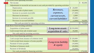 Statement of Cash Flows Indirect Method [upl. by Abie]