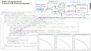 MATLAB Simulation of coherent FSK passband signaling to measure the SER Symbol Error Rate [upl. by Malim925]