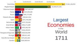 Largest Economies in the World 16002022  Top 15 Countries by GDP [upl. by Raasch112]