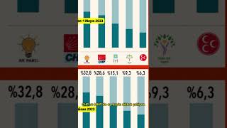 PARTİLERİN SON OY ORANLARI ✅Son Seçim Anketi  Mayıs 2023  ORC [upl. by Polito776]