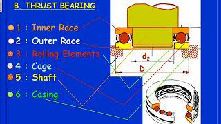 10 Anti Friction Bearings Part I [upl. by Astiram287]