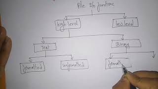 files in c programming  types of IO functions [upl. by Alliuqat]