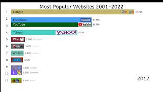 Most Popular Websites in the World [upl. by Devy]