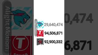 Mrbeast vs Tseries vs PewDiepie [upl. by Anikal593]