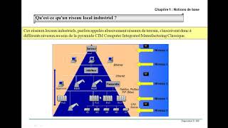 Réseaux Locaux industriels Partie I [upl. by Erret43]