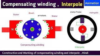 compensating winding in dc machine  compensating winding in dc generator  dc machine [upl. by Ekim878]