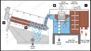 VOLUTE™ Dewatering Press  the process flow of GS series model [upl. by Anahsek816]