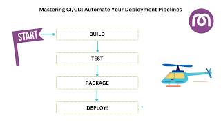 DevOps answers  Mastering CI CD [upl. by Shandie]