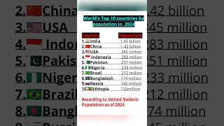 Worlds Top 10 countries by population in 2024worlddemographicsmostpopulatedcountryasiancountry [upl. by Pich]