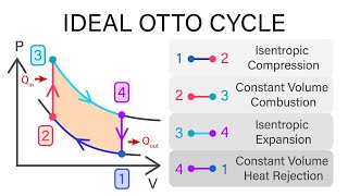 Mechanical Engineering Thermodynamics  Lec 16 pt 1 of 6 Ideal Otto Cycle [upl. by Ellehsyt821]