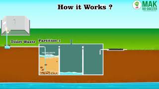 How Bio Digester Septic Tanks Work [upl. by Lizette]