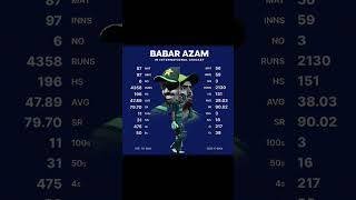 Babar Azam records shorts [upl. by Ledda]