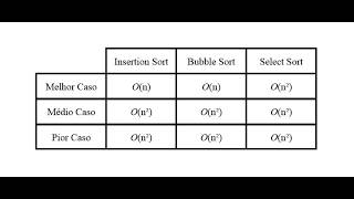 Complexidade dos algoritmos de ordenação quadrática [upl. by Nirahs]