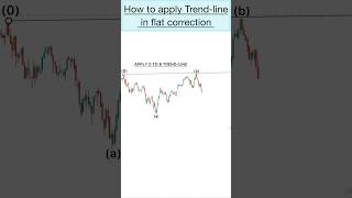 How to find support and resistance through Trendline elliottwave [upl. by Feinleib]