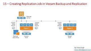 Veeam Advance Training  15  Creating Replication Job in Veeam Backup and Replication [upl. by Rod775]