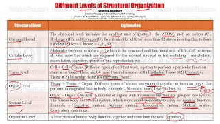 Anatomy amp Physiology 05  Levels of The Structural Organization in Human Body [upl. by Trixi]