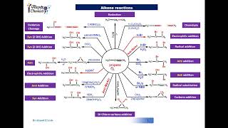 Alkene reactions تفاعلات الألكين [upl. by Keene855]