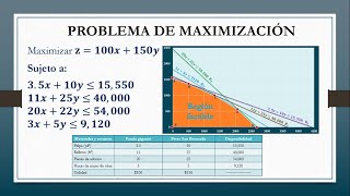 Programación Lineal Método Gráfico Problema de Maximización [upl. by Latrina775]