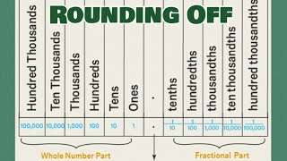 Basic about ROUNDING OFF [upl. by Ellac30]