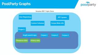 311 SPARQL Querying Semantic Data With PoolParty [upl. by Ellga]