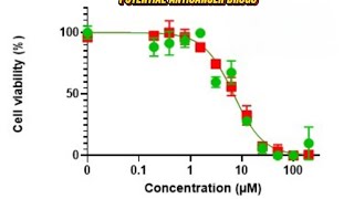 CYTOTOXICITY DETERMINATION OF POTENTIAL ANTICANCER DRUGS EXPLAINED IN IGBO LANGUAGE 😀 [upl. by Nivlag103]