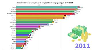 Średnie zarobki netto w wybranych krajach Unii Europejskiej € 20002022 [upl. by Linskey]