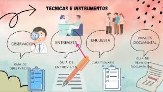 Laboratorio de investigación 1 Progresion 4Tecnicas e instrumentos de investigación social [upl. by Noir]