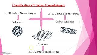 Carbon nanomaterials [upl. by Chelton575]