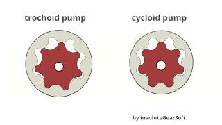 サイクロイドポンプとトロコイドポンプCycloid pump Trochoid pump [upl. by Epps]