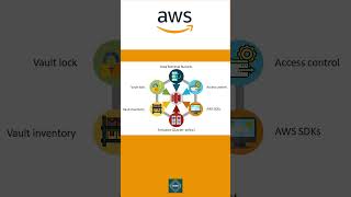 Amazon S3 Glacier Tutorial for AWS Cloud Developers  glacier awss3 [upl. by Mailliw]