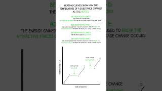 GCSE Chemistry Revision  Heating amp Cooling Curves [upl. by Marney465]