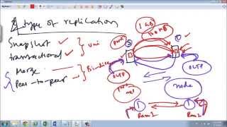 SQL Server Replication  Part 1 [upl. by Nnayelsel]