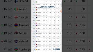 Eurovision odds update 2132024 Croatia 🇭🇷 on 21 chances for win Serbia 🇷🇸 reaching TOP 20 ESC [upl. by Camilla]