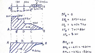 SFD and BMD for cantilever beam with point loads and updl Mechanics of solids [upl. by Vladamir359]