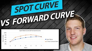 The Spot Curve and Forward Curve Explained In 5 Minutes [upl. by Hildagard]