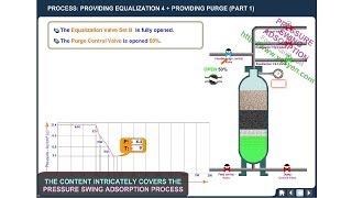 Pressure Swing Adsorption Process Animation PSA process  Tour [upl. by Leugar]