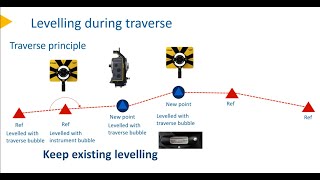 Should I leveled my total station on next station when traversing [upl. by Harland]