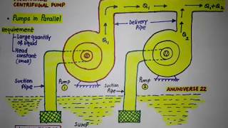 हिन्दी  MULTISTAGE CENTRIFUGAL PUMP  PUMPS IN PARALLEL  ANUNIVERSE 22 [upl. by Eudoxia]