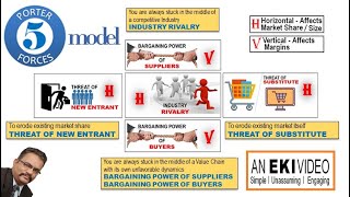 Porter Five Forces Model [upl. by Krute799]