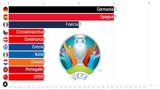 Albo doro degli Europei di calcio 19602016 [upl. by Eyk]