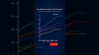 Les différents salaires en Europe 🇪🇺 Les français sont pauvres  🤔 salaire impot bourse investir [upl. by Yemaj]