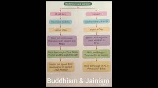 Buddhism amp Jainism Information Class 7 CBSE [upl. by Heaps]