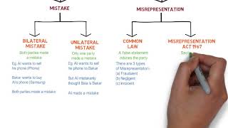 Contract Law  Chapter 6 Vitiating Factors Degree  Year 1 [upl. by Marleen]