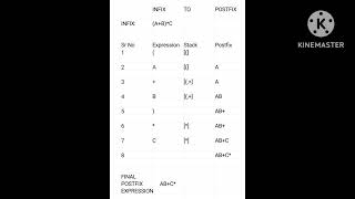 INFIX TO POSTFIX AND PREFIX [upl. by Salisbury]