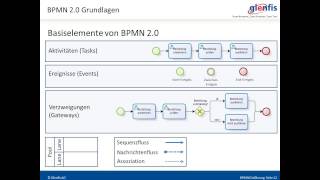 BPMN 20 Overview [upl. by Janelle]