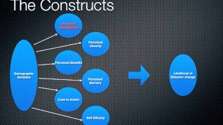 Health Belief Model MPH student lesson [upl. by Gadmon]