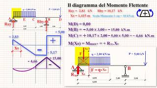 Trave con Sbalzo 01  Taglio e Momento [upl. by Temhem75]