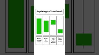 📊The Psychology of Candlesticks📊 Follow for stock ideas and updates👍🏻 candlestick stockmarket [upl. by Madison]