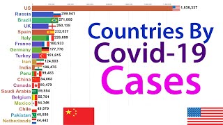 Top Countries By Covid19 Cases Jan 2020July 2020 [upl. by Ynafetse]