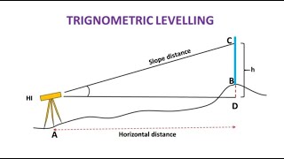 Trigonometric Leveling Introduction Basics [upl. by Alyat]